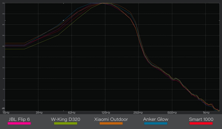 Sweep בין 20 הרץ ל-250 הרץ
